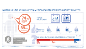 Institut für Demoskopie Allensbach zeigt: Patienten brauchen Kompressionsstrümpfe